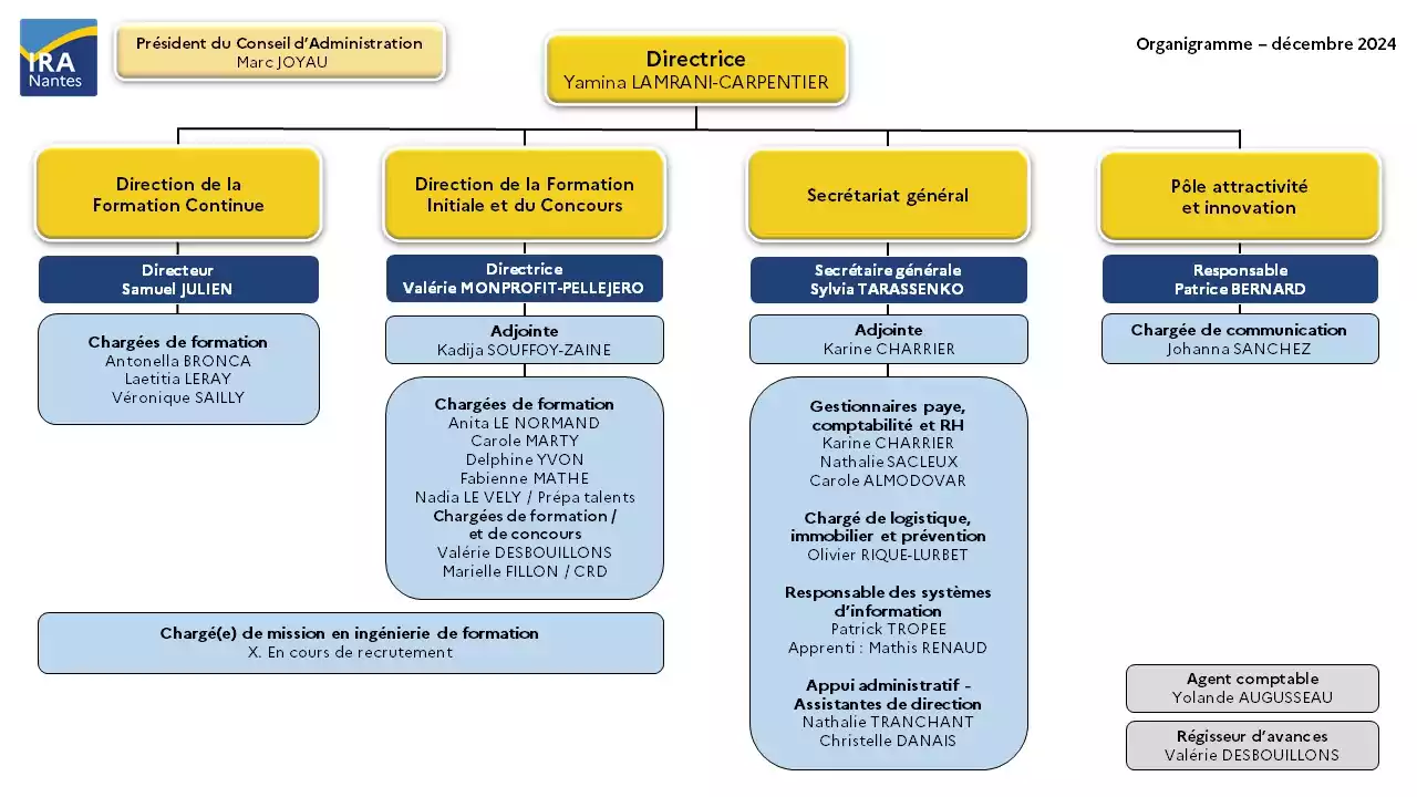 Organigramme Décembre 2024